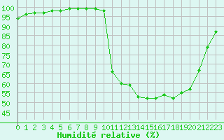 Courbe de l'humidit relative pour Saint M Hinx Stna-Inra (40)