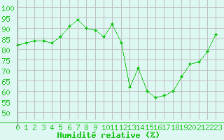 Courbe de l'humidit relative pour Lisbonne (Po)