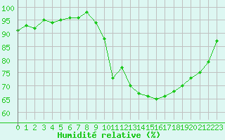 Courbe de l'humidit relative pour Saffr (44)