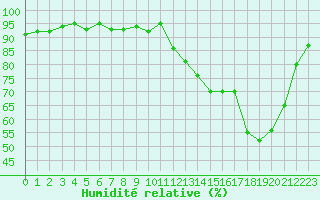 Courbe de l'humidit relative pour Brigueuil (16)