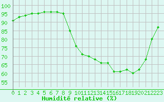 Courbe de l'humidit relative pour Grandfresnoy (60)