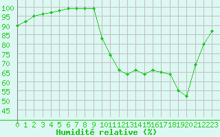 Courbe de l'humidit relative pour Quimper (29)
