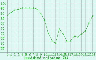 Courbe de l'humidit relative pour Saint-Brieuc (22)