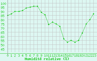 Courbe de l'humidit relative pour Deauville (14)