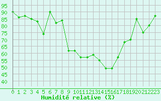 Courbe de l'humidit relative pour Sattel-Aegeri (Sw)