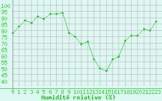 Courbe de l'humidit relative pour Gignac (34)