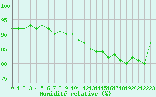 Courbe de l'humidit relative pour Haegen (67)