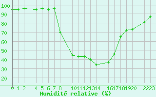 Courbe de l'humidit relative pour Bielsa