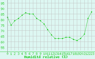 Courbe de l'humidit relative pour Harville (88)