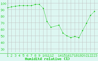 Courbe de l'humidit relative pour Sandillon (45)