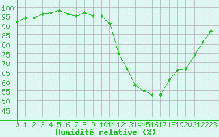 Courbe de l'humidit relative pour Valleroy (54)