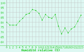 Courbe de l'humidit relative pour Nancy - Essey (54)