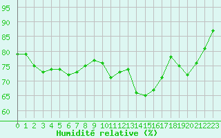 Courbe de l'humidit relative pour Porquerolles (83)