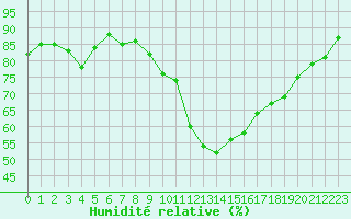 Courbe de l'humidit relative pour Le Luc (83)