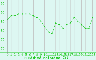 Courbe de l'humidit relative pour Saint-Bonnet-de-Four (03)