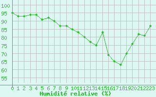 Courbe de l'humidit relative pour Kernascleden (56)