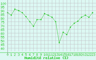 Courbe de l'humidit relative pour Giessen