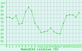 Courbe de l'humidit relative pour Erfde