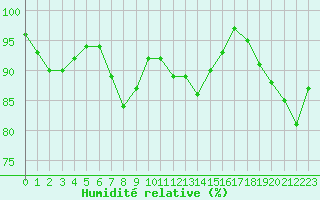 Courbe de l'humidit relative pour Hestrud (59)