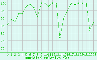 Courbe de l'humidit relative pour Moleson (Sw)