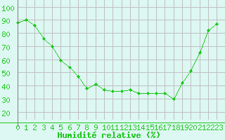 Courbe de l'humidit relative pour Lycksele