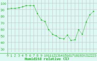 Courbe de l'humidit relative pour Grenoble/agglo Le Versoud (38)
