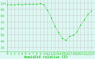 Courbe de l'humidit relative pour Dax (40)