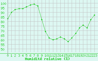 Courbe de l'humidit relative pour Kleiner Feldberg / Taunus