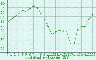 Courbe de l'humidit relative pour Beauvais (60)