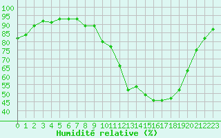 Courbe de l'humidit relative pour Ambrieu (01)