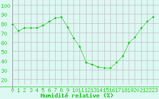 Courbe de l'humidit relative pour Rochefort Saint-Agnant (17)