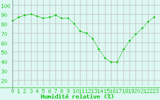 Courbe de l'humidit relative pour Mazinghem (62)