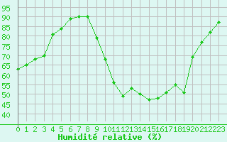 Courbe de l'humidit relative pour Orange (84)