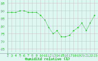 Courbe de l'humidit relative pour Mirepoix (09)