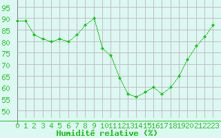 Courbe de l'humidit relative pour Corsept (44)