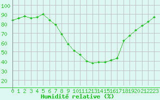 Courbe de l'humidit relative pour Lerida (Esp)