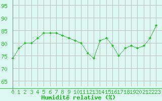 Courbe de l'humidit relative pour Malbosc (07)