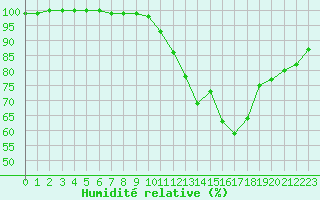 Courbe de l'humidit relative pour Rouen (76)