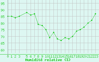 Courbe de l'humidit relative pour Roesnaes