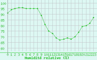 Courbe de l'humidit relative pour Pordic (22)