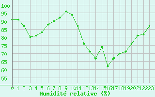 Courbe de l'humidit relative pour Sarzeau (56)