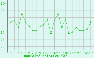 Courbe de l'humidit relative pour Lannion (22)