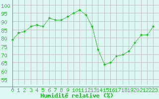 Courbe de l'humidit relative pour Chteauroux (36)