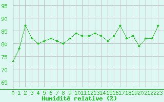 Courbe de l'humidit relative pour Bustince (64)