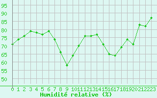Courbe de l'humidit relative pour Cannes (06)