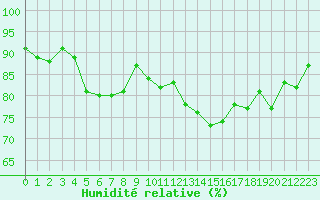 Courbe de l'humidit relative pour Mirepoix (09)