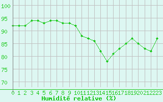 Courbe de l'humidit relative pour Ciudad Real (Esp)