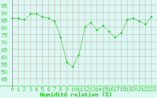 Courbe de l'humidit relative pour Schauenburg-Elgershausen
