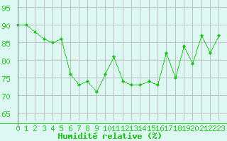 Courbe de l'humidit relative pour Cap Pertusato (2A)