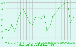 Courbe de l'humidit relative pour Chasseral (Sw)